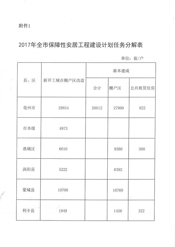 关于下达2017年保障性安居工程计划和预安排用地计划指标的通知(亳保组【2017】2号）_3.jpg