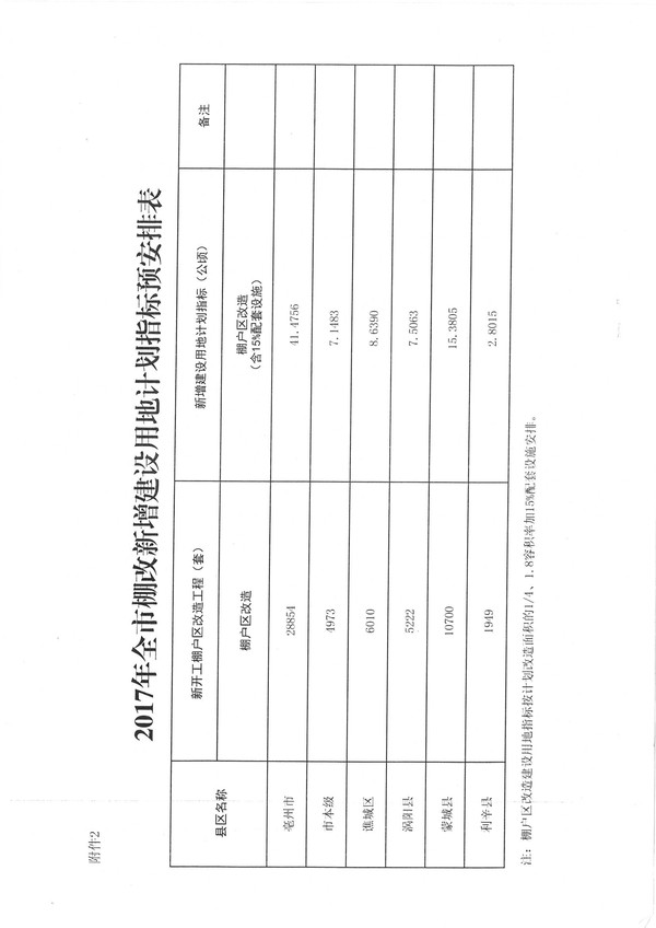 关于下达2017年保障性安居工程计划和预安排用地计划指标的通知(亳保组【2017】2号）_4.jpg