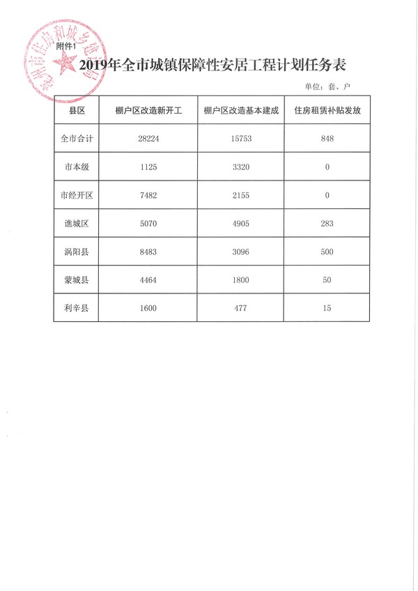 (亳保组 7号）关于下达2019年保障性安居工程计划和预安排用地计划指标的通知1_页面_3.jpg